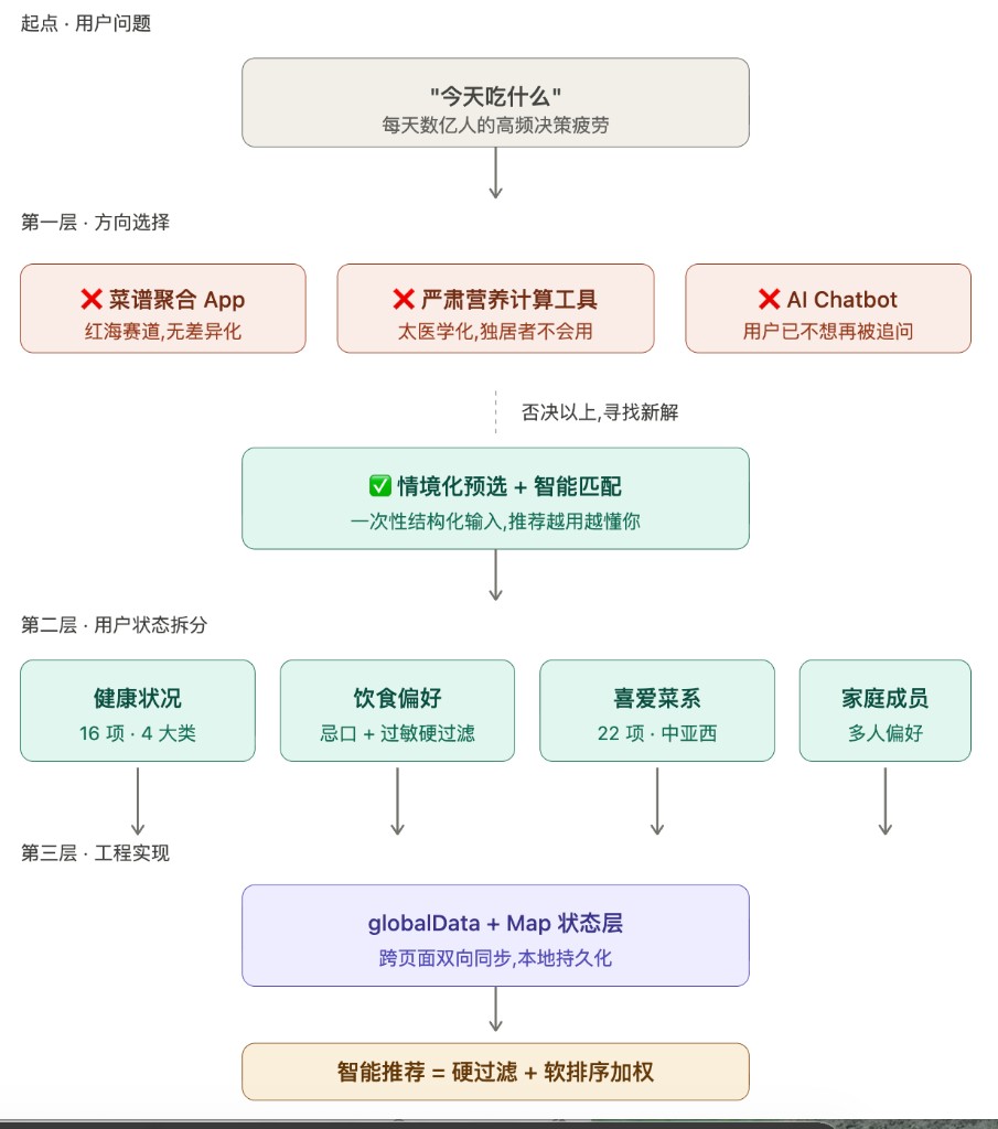 今天吃什么 · 三层决策树