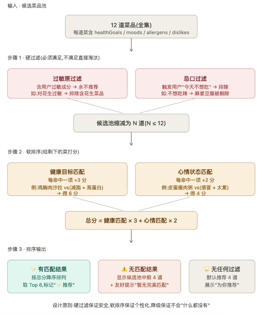 今天吃什么 · 智能匹配算法流程