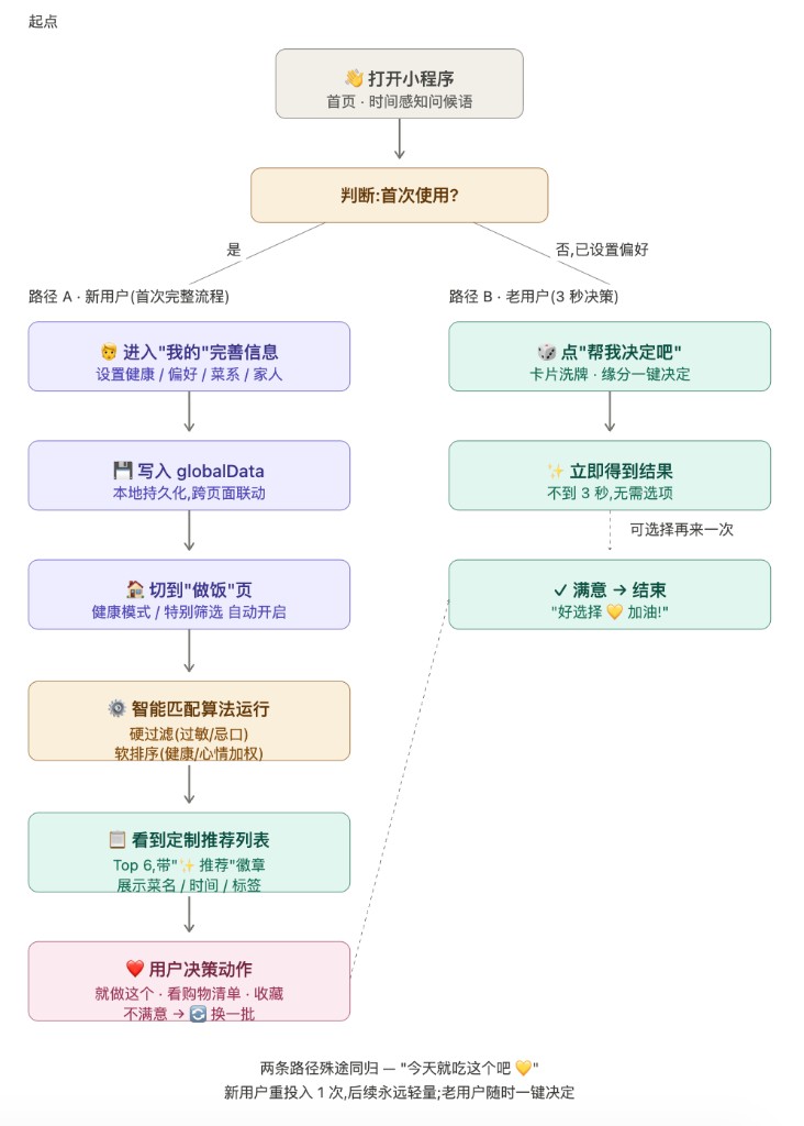 今天吃什么 · 用户路径图